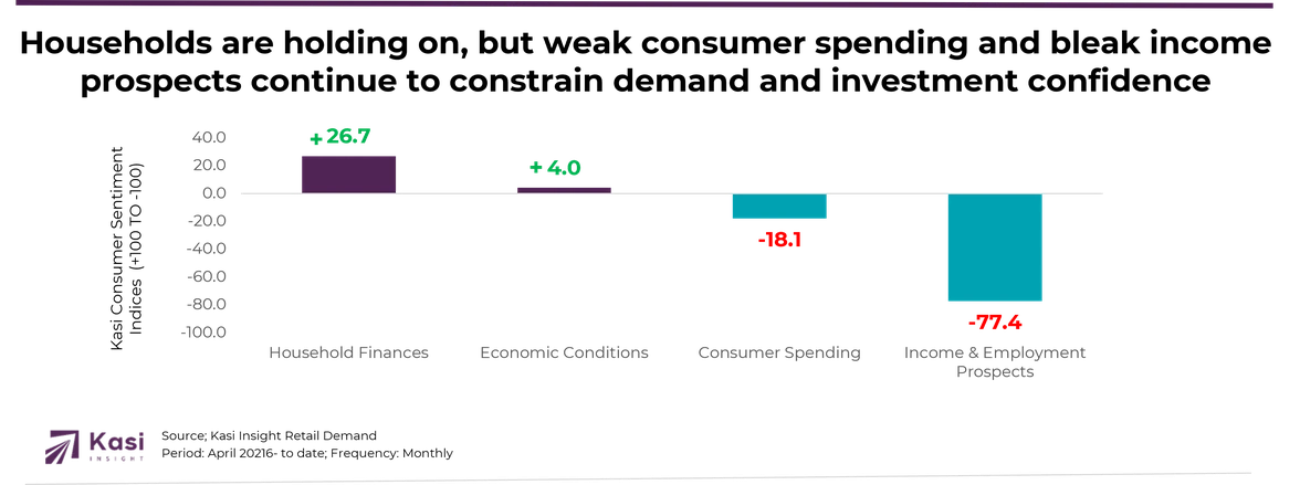 Bar chart of Kasi Consumer Sentiment Indices on a scale of +100 to -100: Household Finances +26.7, Economic Conditions +4.0, Consumer Spending -18.1, and Income and Employment Prospects -77.4